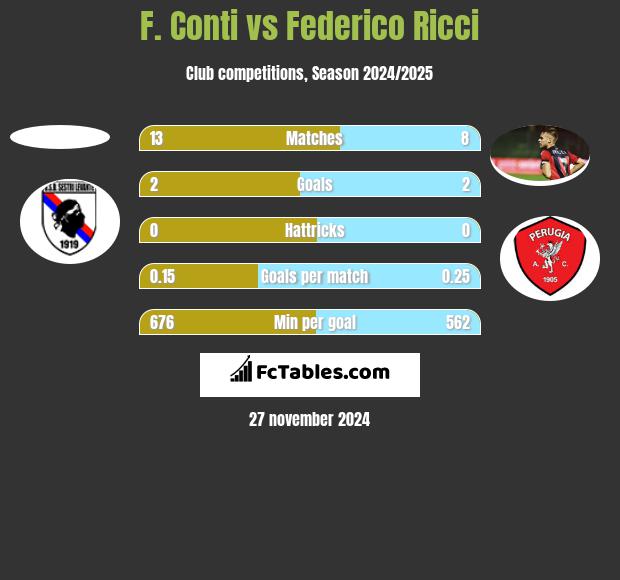 F. Conti vs Federico Ricci h2h player stats