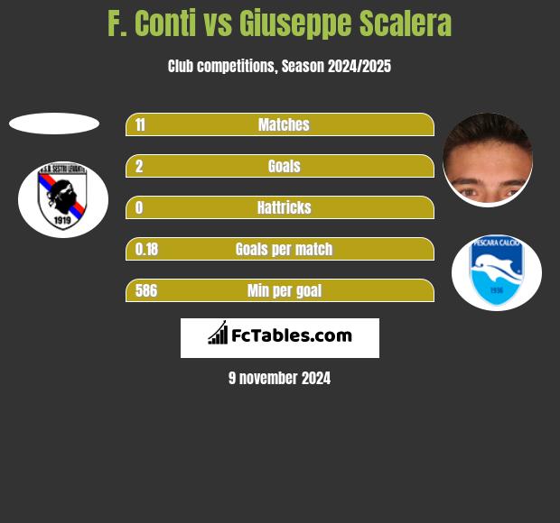 F. Conti vs Giuseppe Scalera h2h player stats