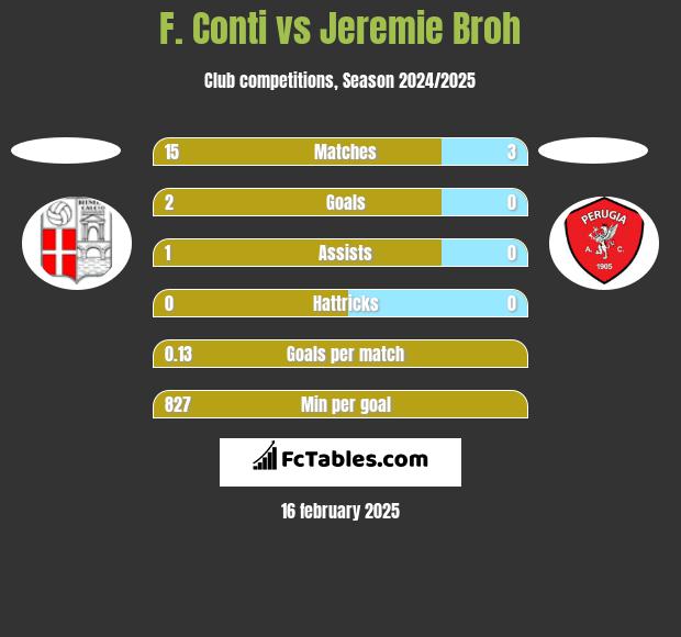 F. Conti vs Jeremie Broh h2h player stats