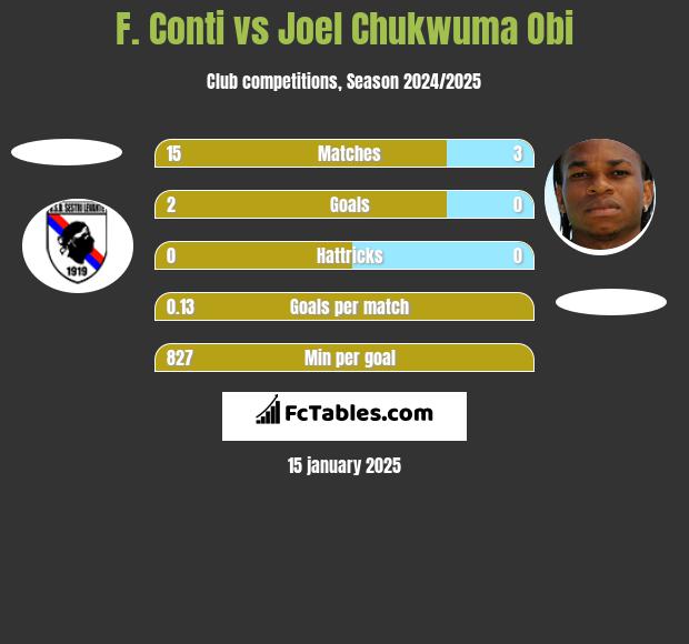 F. Conti vs Joel Chukwuma Obi h2h player stats