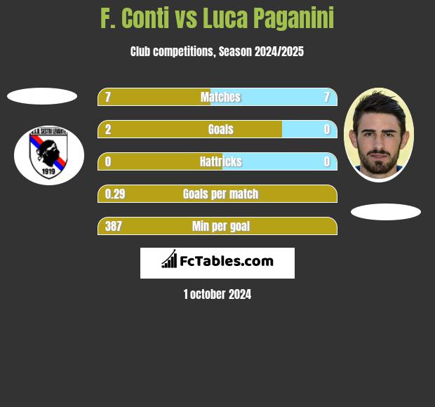 F. Conti vs Luca Paganini h2h player stats