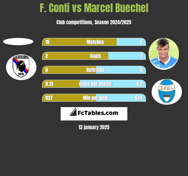 F. Conti vs Marcel Buechel h2h player stats