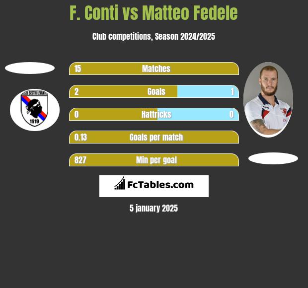 F. Conti vs Matteo Fedele h2h player stats