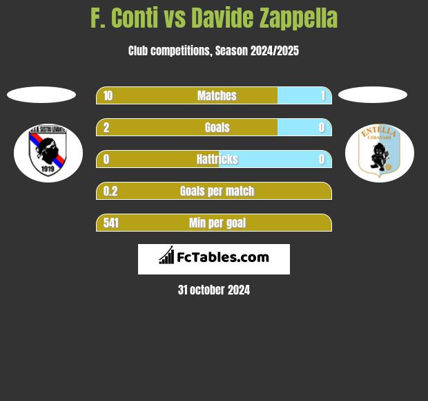 F. Conti vs Davide Zappella h2h player stats