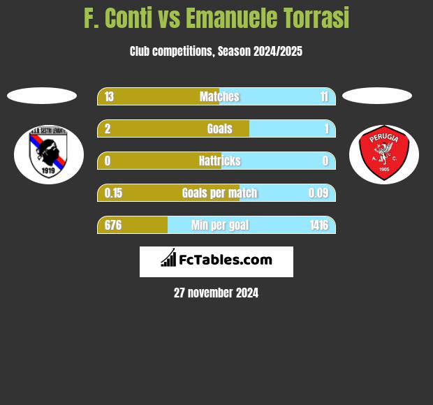 F. Conti vs Emanuele Torrasi h2h player stats