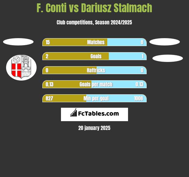 F. Conti vs Dariusz Stalmach h2h player stats