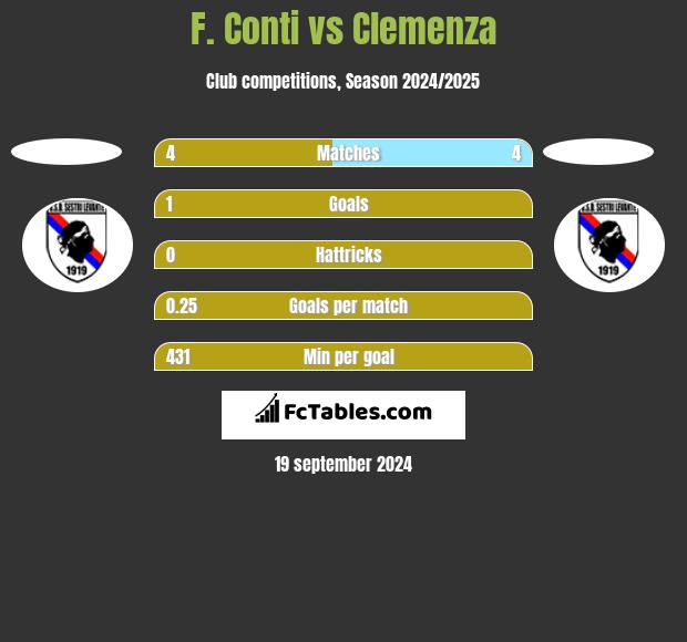 F. Conti vs Clemenza h2h player stats