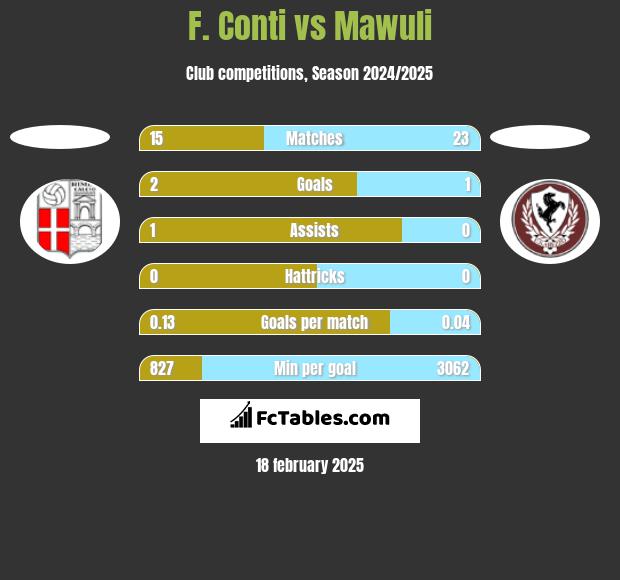 F. Conti vs Mawuli h2h player stats