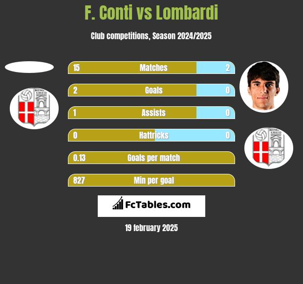 F. Conti vs Lombardi h2h player stats