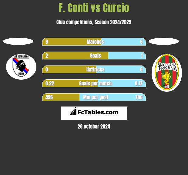 F. Conti vs Curcio h2h player stats