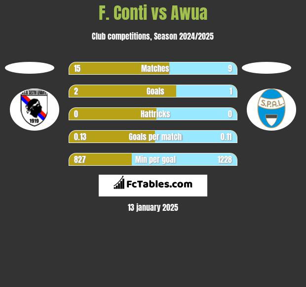 F. Conti vs Awua h2h player stats