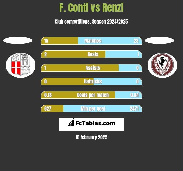 F. Conti vs Renzi h2h player stats