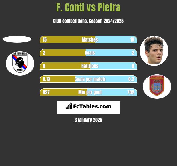 F. Conti vs Pietra h2h player stats