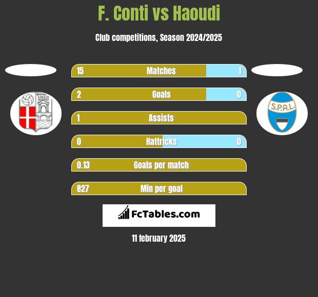 F. Conti vs Haoudi h2h player stats