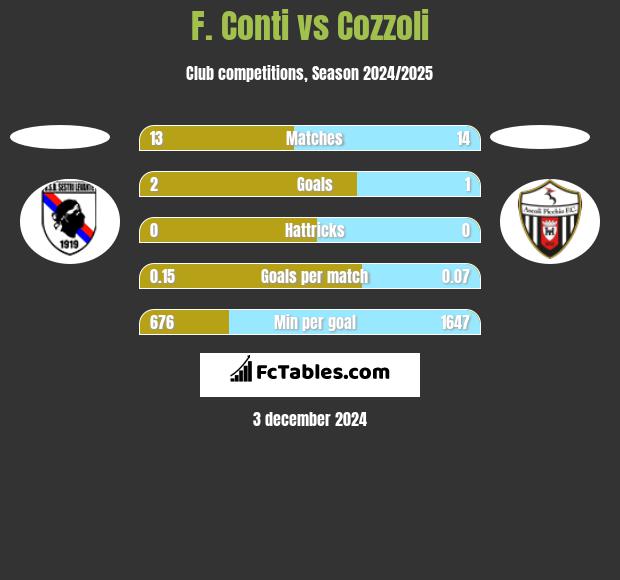 F. Conti vs Cozzoli h2h player stats