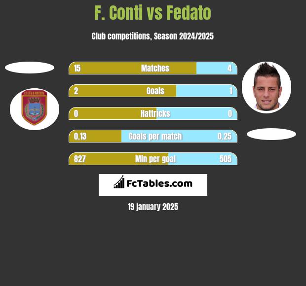 F. Conti vs Fedato h2h player stats