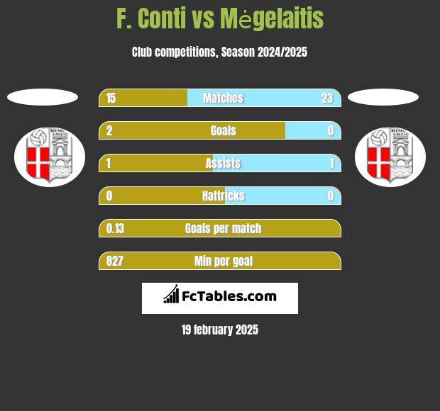 F. Conti vs Mėgelaitis h2h player stats