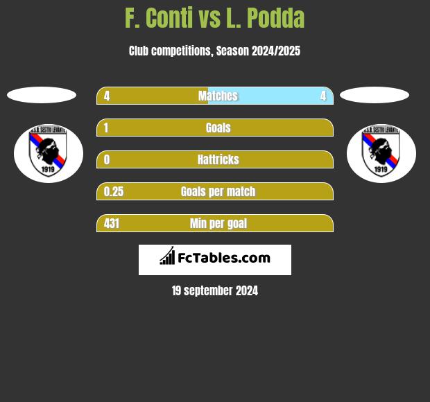 F. Conti vs L. Podda h2h player stats