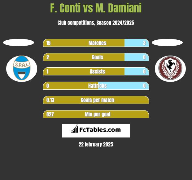 F. Conti vs M. Damiani h2h player stats