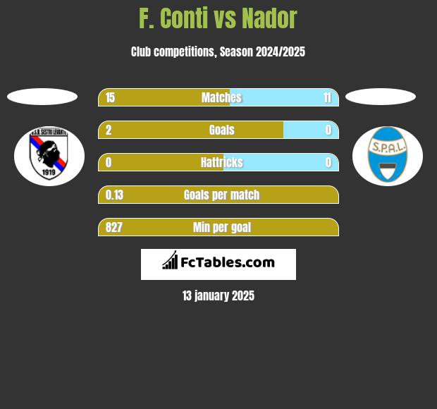 F. Conti vs Nador h2h player stats