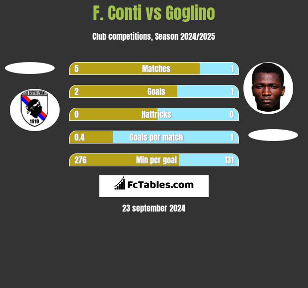 F. Conti vs Goglino h2h player stats