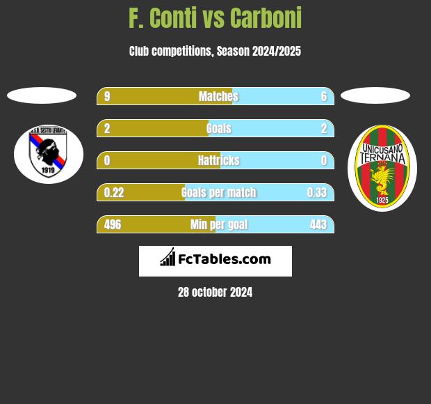 F. Conti vs Carboni h2h player stats