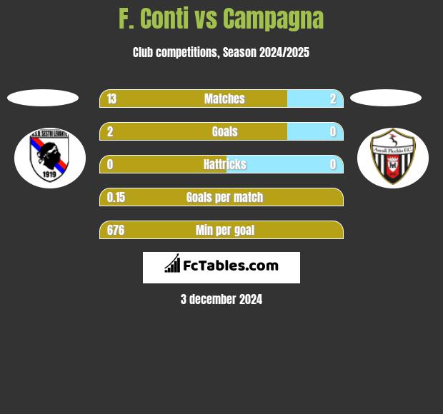 F. Conti vs Campagna h2h player stats