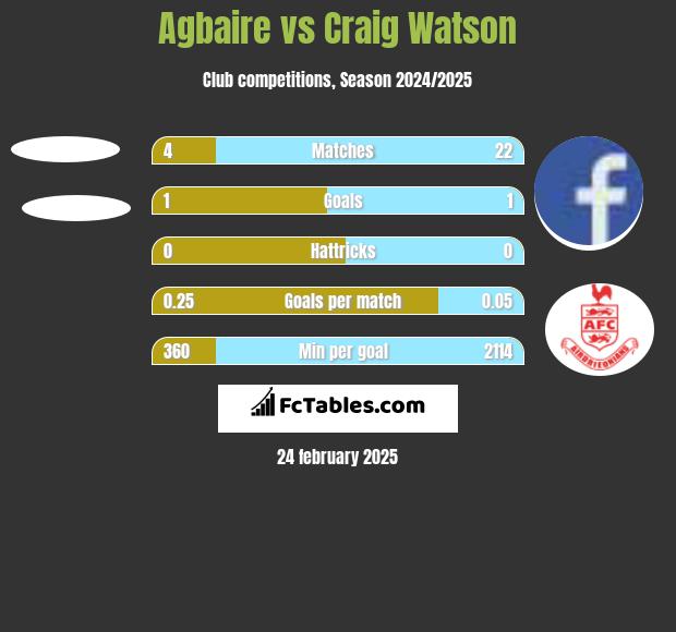 Agbaire vs Craig Watson h2h player stats