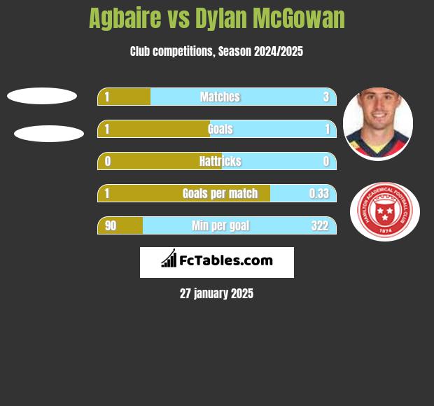 Agbaire vs Dylan McGowan h2h player stats