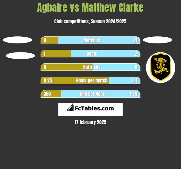 Agbaire vs Matthew Clarke h2h player stats