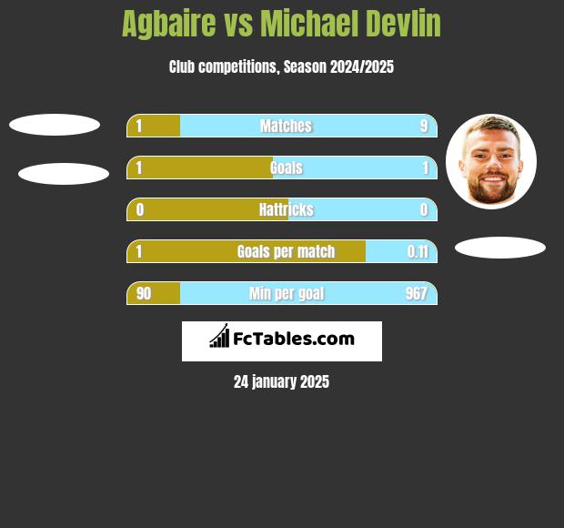 Agbaire vs Michael Devlin h2h player stats