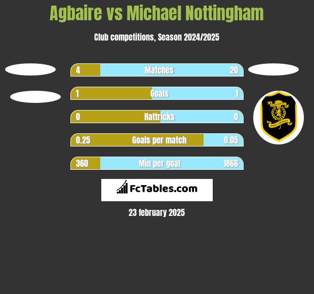 Agbaire vs Michael Nottingham h2h player stats