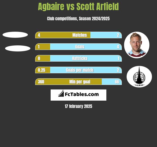 Agbaire vs Scott Arfield h2h player stats