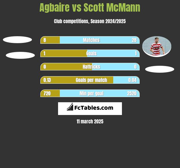 Agbaire vs Scott McMann h2h player stats