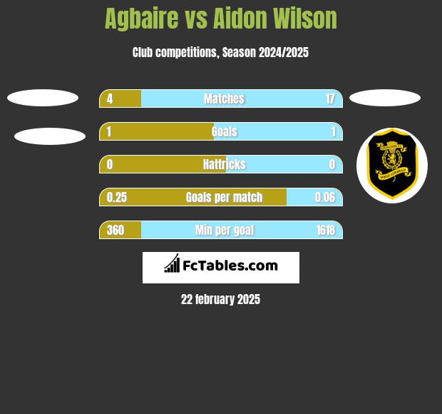 Agbaire vs Aidon Wilson h2h player stats