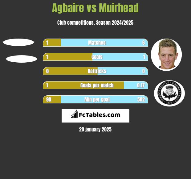 Agbaire vs Muirhead h2h player stats