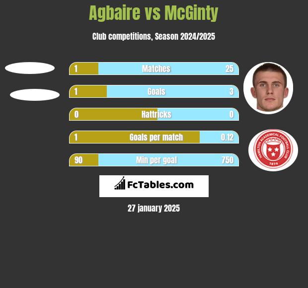 Agbaire vs McGinty h2h player stats