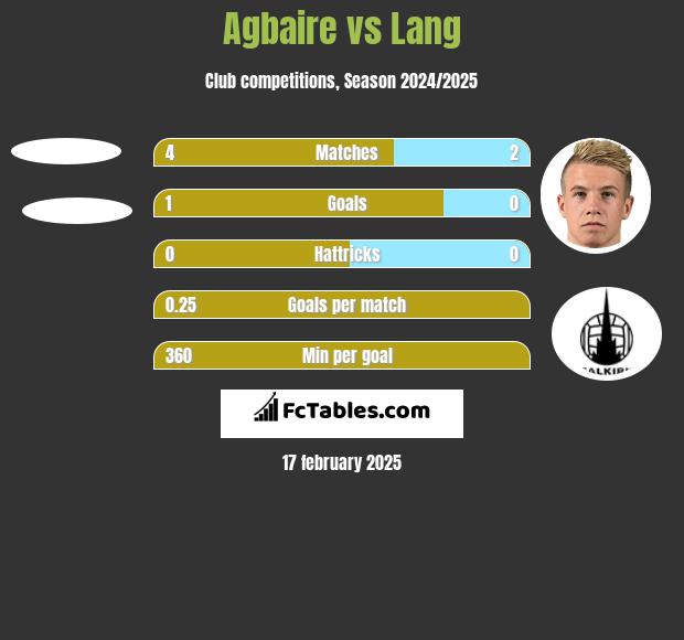 Agbaire vs Lang h2h player stats