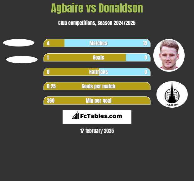 Agbaire vs Donaldson h2h player stats