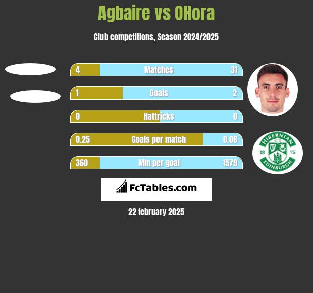 Agbaire vs OHora h2h player stats