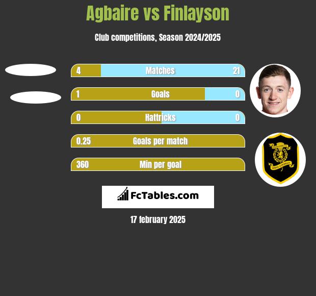 Agbaire vs Finlayson h2h player stats