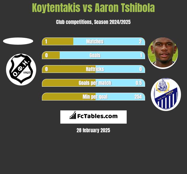 Koytentakis vs Aaron Tshibola h2h player stats