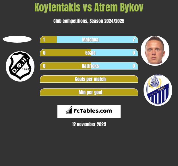 Koytentakis vs Artem Bykow h2h player stats