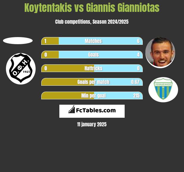 Koytentakis vs Giannis Gianniotas h2h player stats