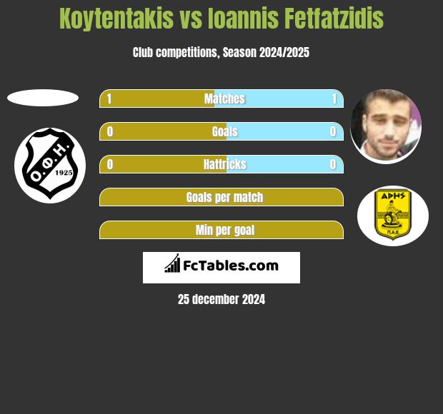 Koytentakis vs Giannis Fetfatzidis h2h player stats