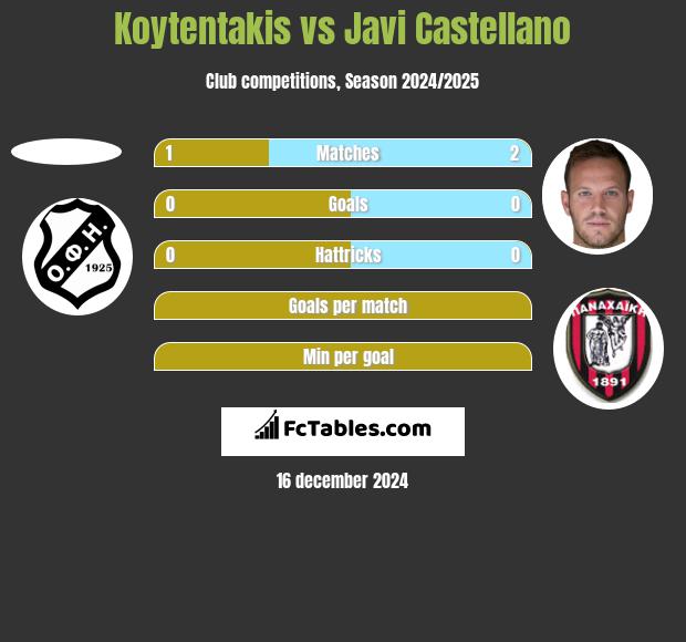 Koytentakis vs Javi Castellano h2h player stats