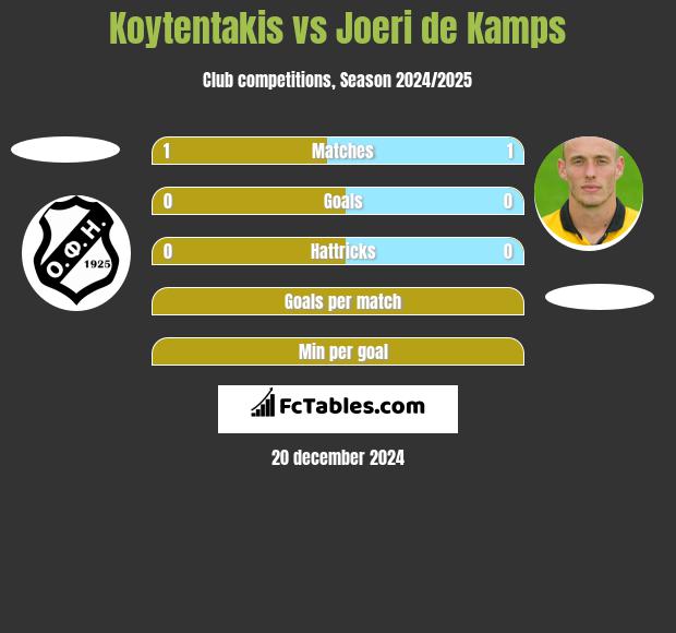 Koytentakis vs Joeri de Kamps h2h player stats