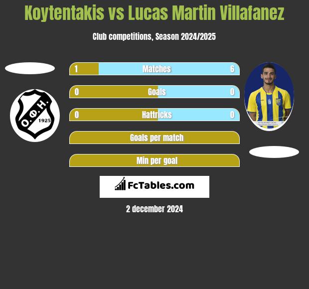 Koytentakis vs Lucas Martin Villafanez h2h player stats