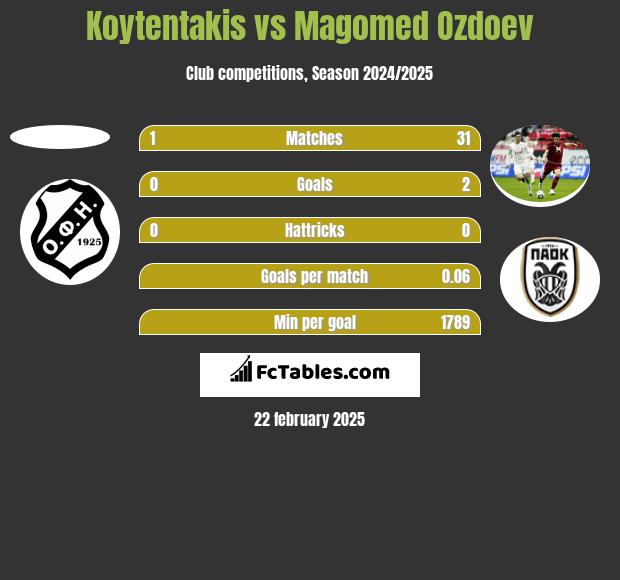 Koytentakis vs Magomed Ozdoev h2h player stats