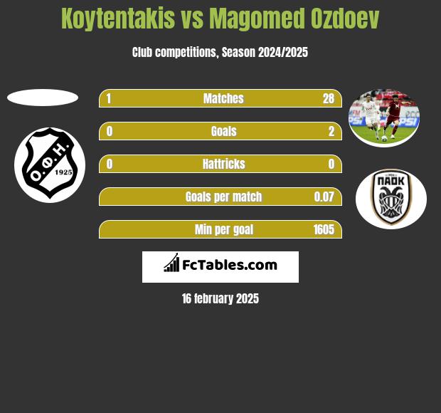 Koytentakis vs Magomied Ozdojew h2h player stats